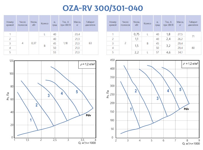 Ventilator axial inversator OZA-RV